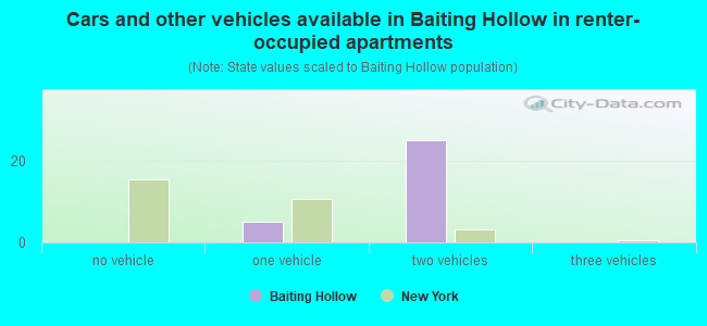 Cars and other vehicles available in Baiting Hollow in renter-occupied apartments