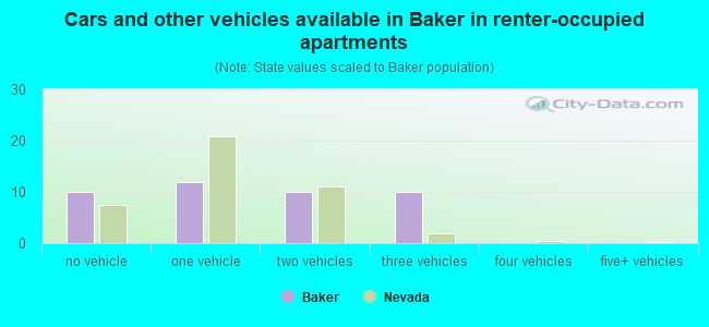 Cars and other vehicles available in Baker in renter-occupied apartments