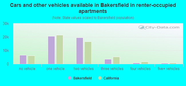 Cars and other vehicles available in Bakersfield in renter-occupied apartments