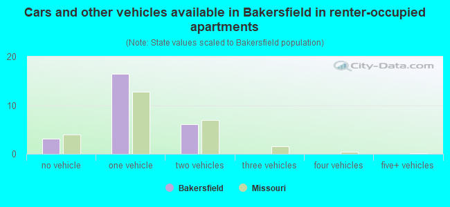 Cars and other vehicles available in Bakersfield in renter-occupied apartments