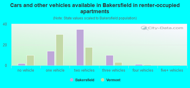 Cars and other vehicles available in Bakersfield in renter-occupied apartments