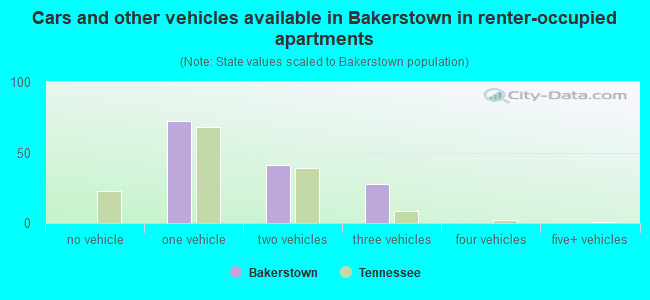 Cars and other vehicles available in Bakerstown in renter-occupied apartments