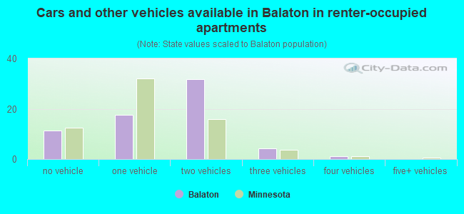 Cars and other vehicles available in Balaton in renter-occupied apartments