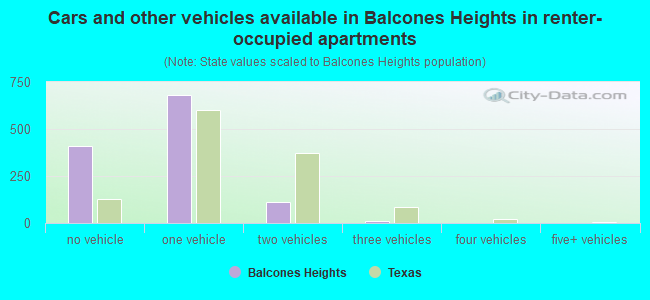 Cars and other vehicles available in Balcones Heights in renter-occupied apartments