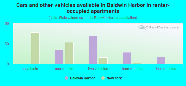 Cars and other vehicles available in Baldwin Harbor in renter-occupied apartments