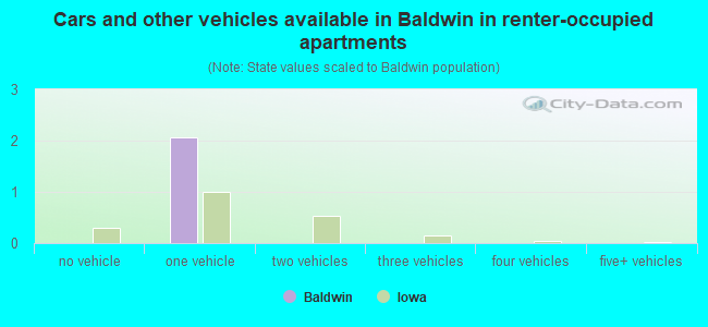 Cars and other vehicles available in Baldwin in renter-occupied apartments