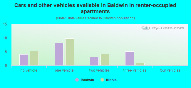 Cars and other vehicles available in Baldwin in renter-occupied apartments