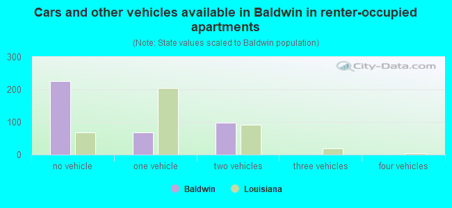 Cars and other vehicles available in Baldwin in renter-occupied apartments