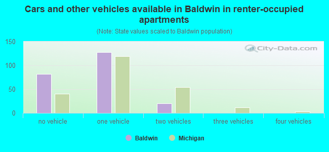 Cars and other vehicles available in Baldwin in renter-occupied apartments