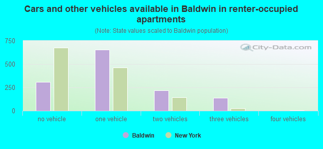 Cars and other vehicles available in Baldwin in renter-occupied apartments