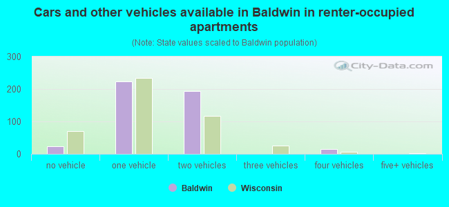 Cars and other vehicles available in Baldwin in renter-occupied apartments