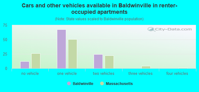 Cars and other vehicles available in Baldwinville in renter-occupied apartments
