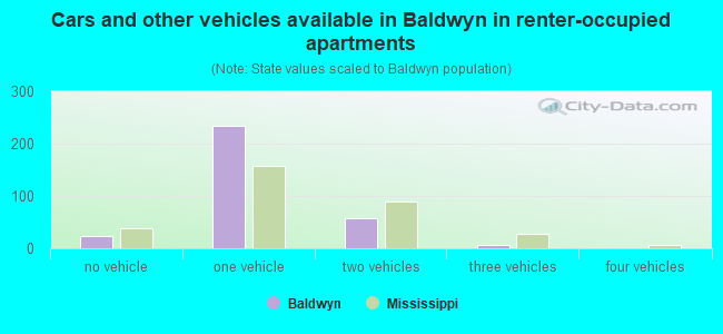 Cars and other vehicles available in Baldwyn in renter-occupied apartments