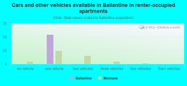 Cars and other vehicles available in Ballantine in renter-occupied apartments