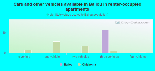 Cars and other vehicles available in Ballou in renter-occupied apartments