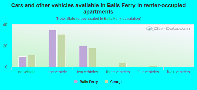 Cars and other vehicles available in Balls Ferry in renter-occupied apartments