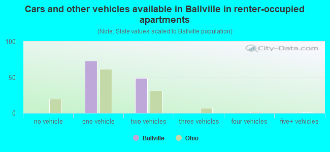 Cars and other vehicles available in Ballville in renter-occupied apartments