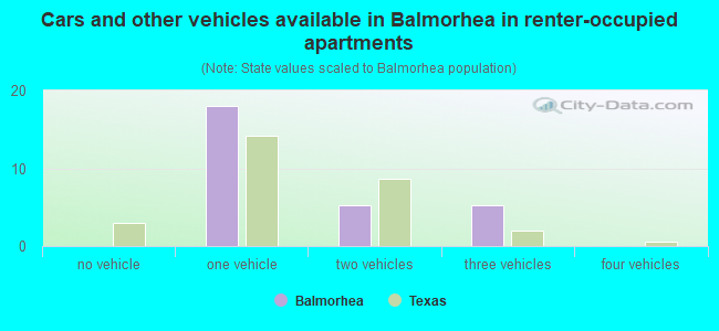 Cars and other vehicles available in Balmorhea in renter-occupied apartments