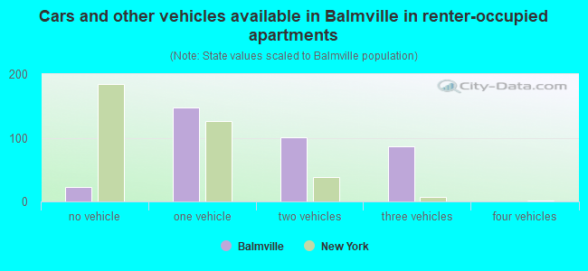 Cars and other vehicles available in Balmville in renter-occupied apartments