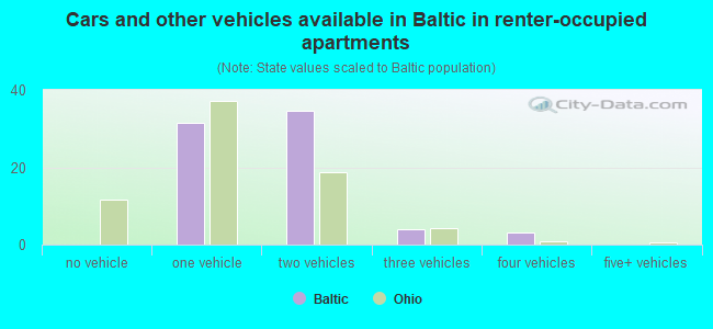 Cars and other vehicles available in Baltic in renter-occupied apartments