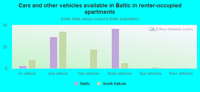 Cars and other vehicles available in Baltic in renter-occupied apartments