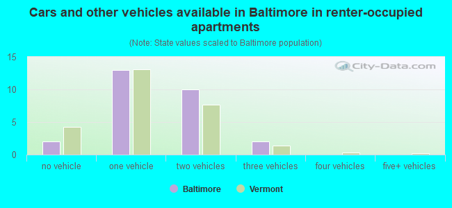 Cars and other vehicles available in Baltimore in renter-occupied apartments