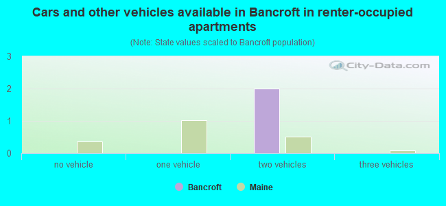 Cars and other vehicles available in Bancroft in renter-occupied apartments