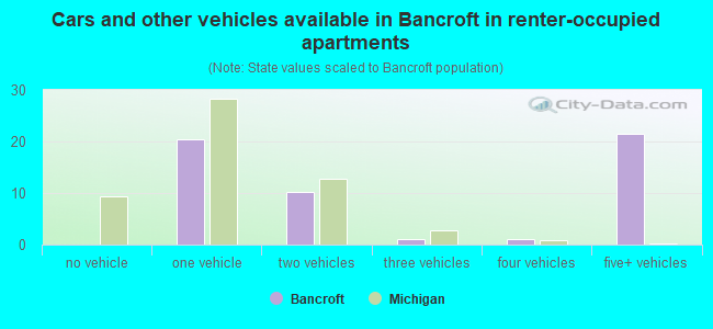 Cars and other vehicles available in Bancroft in renter-occupied apartments