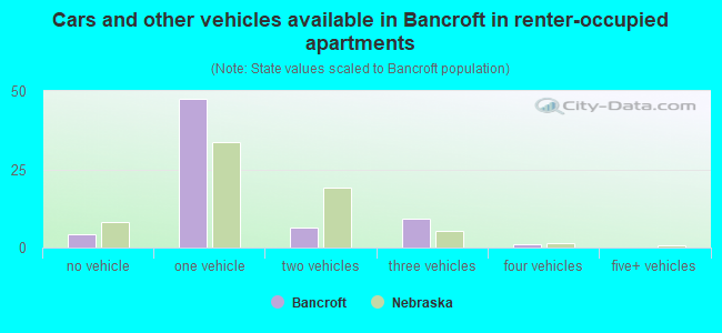 Cars and other vehicles available in Bancroft in renter-occupied apartments