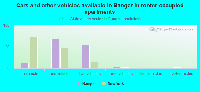 Cars and other vehicles available in Bangor in renter-occupied apartments
