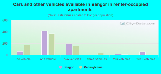 Cars and other vehicles available in Bangor in renter-occupied apartments