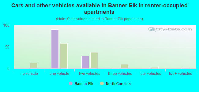 Cars and other vehicles available in Banner Elk in renter-occupied apartments