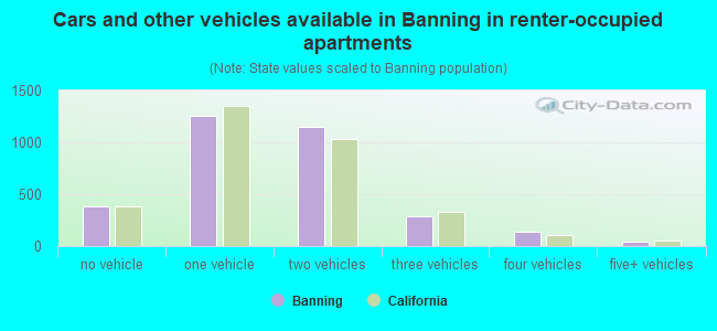 Cars and other vehicles available in Banning in renter-occupied apartments