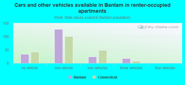 Cars and other vehicles available in Bantam in renter-occupied apartments