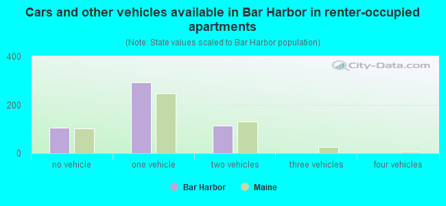 Cars and other vehicles available in Bar Harbor in renter-occupied apartments