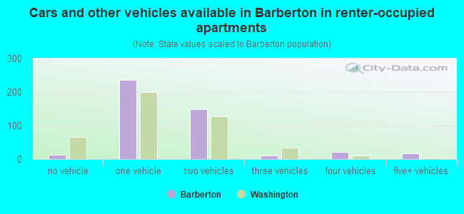 Cars and other vehicles available in Barberton in renter-occupied apartments