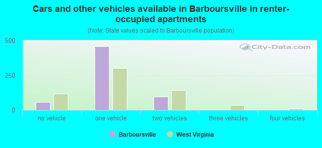 Cars and other vehicles available in Barboursville in renter-occupied apartments