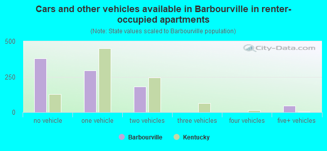 Cars and other vehicles available in Barbourville in renter-occupied apartments