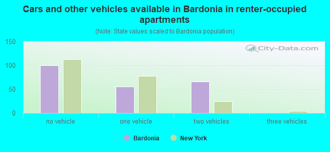 Cars and other vehicles available in Bardonia in renter-occupied apartments