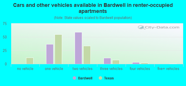 Cars and other vehicles available in Bardwell in renter-occupied apartments