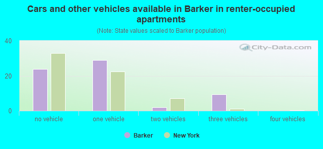 Cars and other vehicles available in Barker in renter-occupied apartments