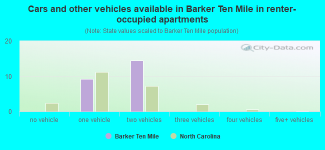 Cars and other vehicles available in Barker Ten Mile in renter-occupied apartments