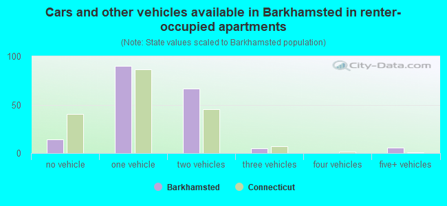 Cars and other vehicles available in Barkhamsted in renter-occupied apartments