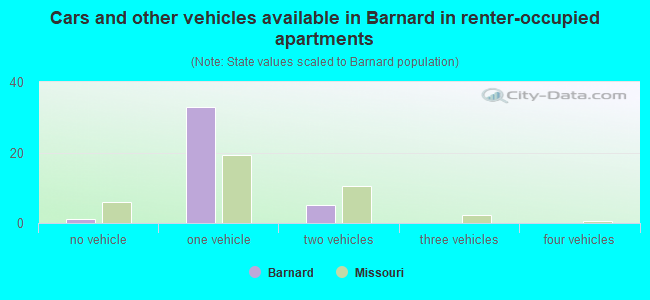 Cars and other vehicles available in Barnard in renter-occupied apartments