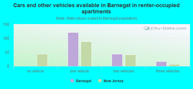 Cars and other vehicles available in Barnegat in renter-occupied apartments