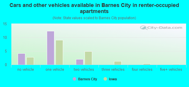 Cars and other vehicles available in Barnes City in renter-occupied apartments