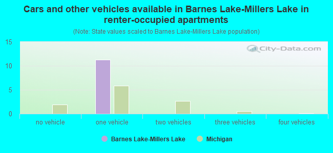 Cars and other vehicles available in Barnes Lake-Millers Lake in renter-occupied apartments