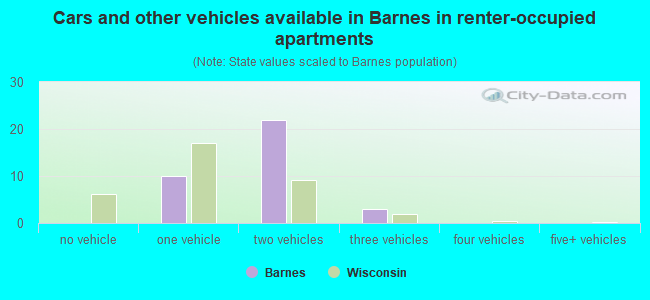 Cars and other vehicles available in Barnes in renter-occupied apartments