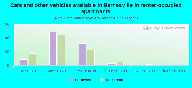 Cars and other vehicles available in Barnesville in renter-occupied apartments