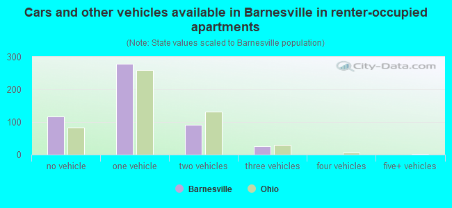 Cars and other vehicles available in Barnesville in renter-occupied apartments